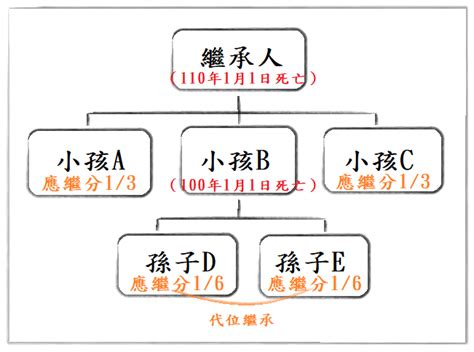 不孝子女|子女不孝，如何不讓子女繼承遺產？ :: 李郁霆律師&蔡。